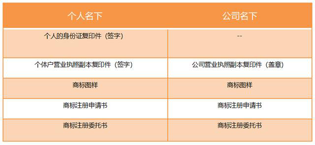 個(gè)人與公司？商標(biāo)到底注冊(cè)在哪個(gè)名下好？